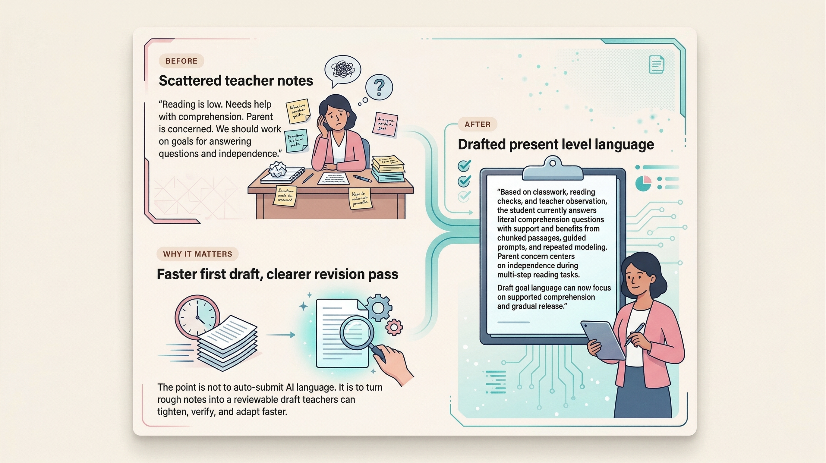 Illustration showing scattered teacher notes becoming drafted present level language with a clearer revision pass