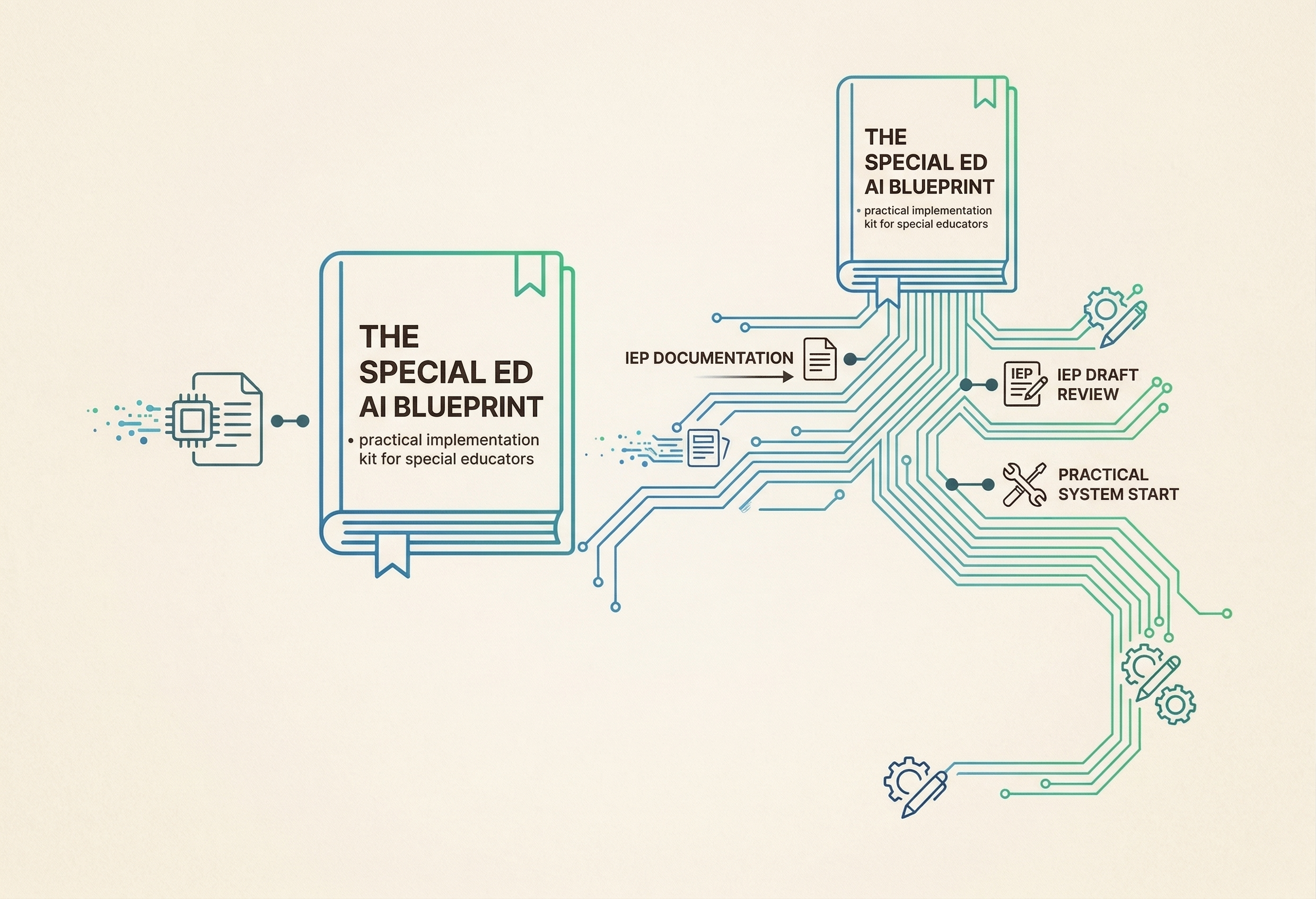 Illustration of The Special Ed AI Blueprint connecting documentation, review, and system setup workflows